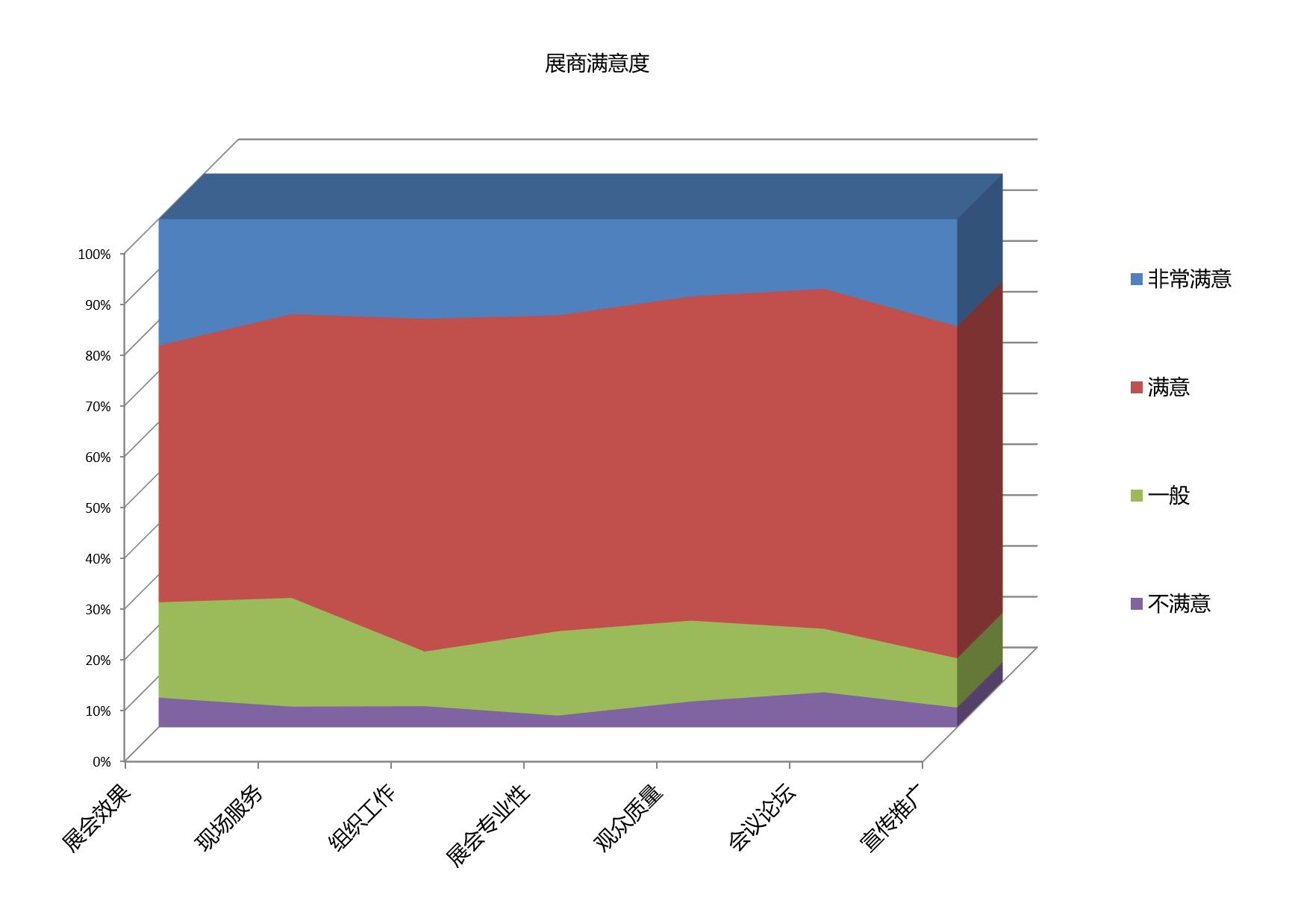 PACK FAIR上海國際包裝展覽會展商滿意度統(tǒng)計